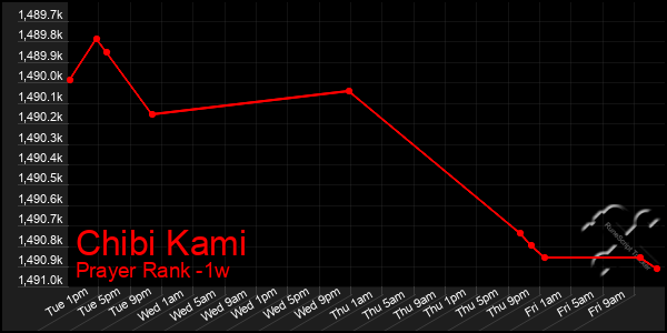 Last 7 Days Graph of Chibi Kami