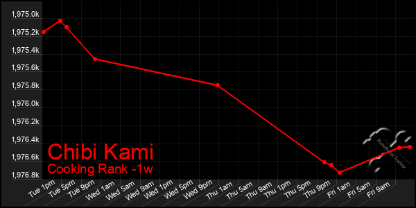 Last 7 Days Graph of Chibi Kami