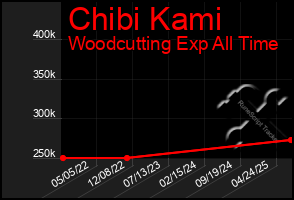 Total Graph of Chibi Kami