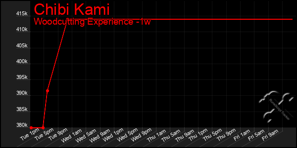 Last 7 Days Graph of Chibi Kami