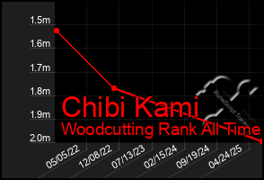 Total Graph of Chibi Kami