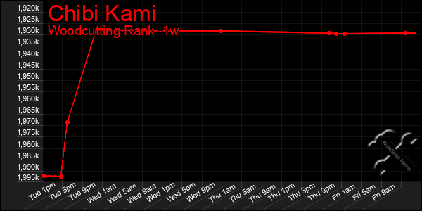 Last 7 Days Graph of Chibi Kami