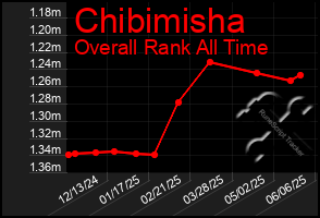Total Graph of Chibimisha
