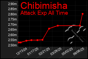 Total Graph of Chibimisha