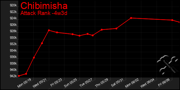 Last 31 Days Graph of Chibimisha