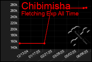 Total Graph of Chibimisha