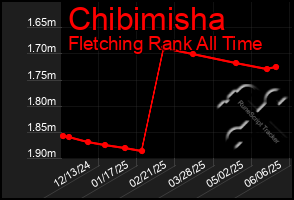 Total Graph of Chibimisha
