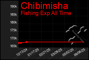 Total Graph of Chibimisha
