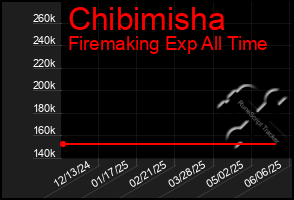 Total Graph of Chibimisha