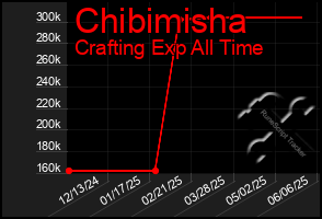 Total Graph of Chibimisha