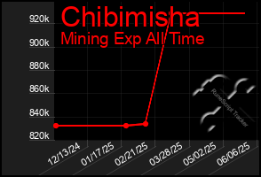 Total Graph of Chibimisha