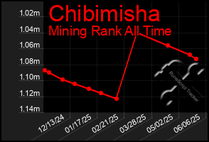 Total Graph of Chibimisha