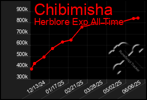 Total Graph of Chibimisha