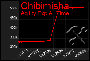 Total Graph of Chibimisha
