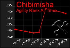 Total Graph of Chibimisha