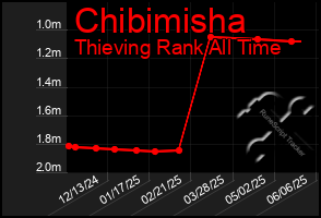 Total Graph of Chibimisha