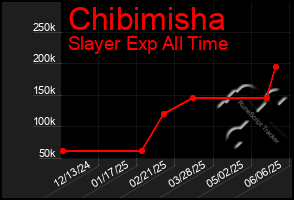 Total Graph of Chibimisha