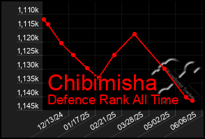 Total Graph of Chibimisha