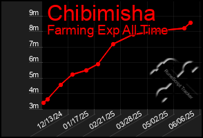 Total Graph of Chibimisha