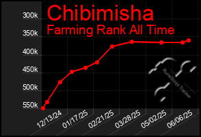 Total Graph of Chibimisha