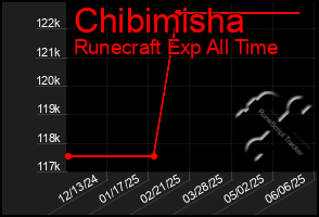 Total Graph of Chibimisha