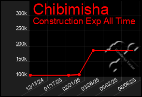 Total Graph of Chibimisha