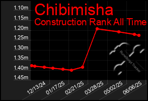 Total Graph of Chibimisha