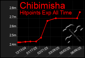 Total Graph of Chibimisha
