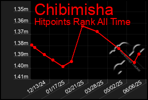 Total Graph of Chibimisha