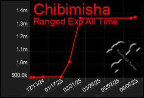 Total Graph of Chibimisha