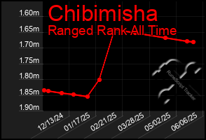 Total Graph of Chibimisha