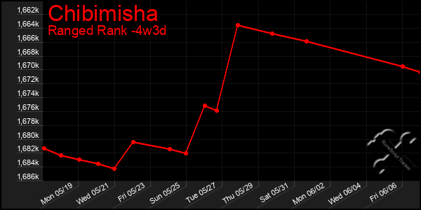 Last 31 Days Graph of Chibimisha