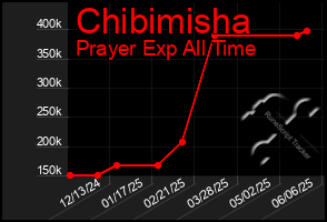 Total Graph of Chibimisha