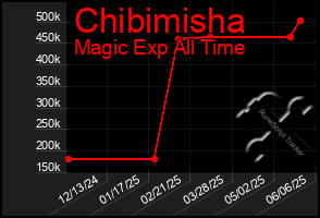 Total Graph of Chibimisha