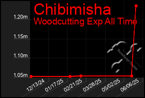 Total Graph of Chibimisha