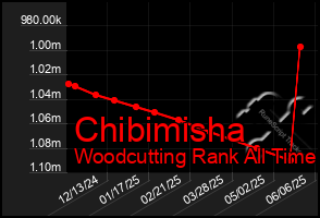 Total Graph of Chibimisha