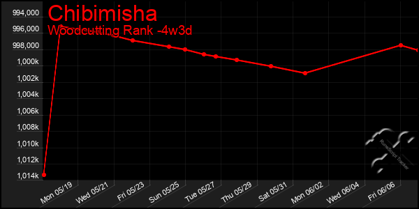 Last 31 Days Graph of Chibimisha