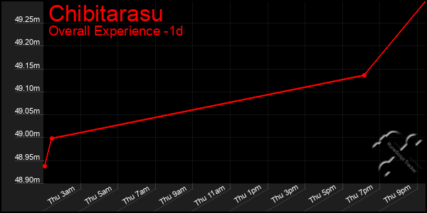 Last 24 Hours Graph of Chibitarasu