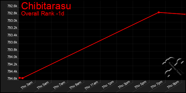 Last 24 Hours Graph of Chibitarasu