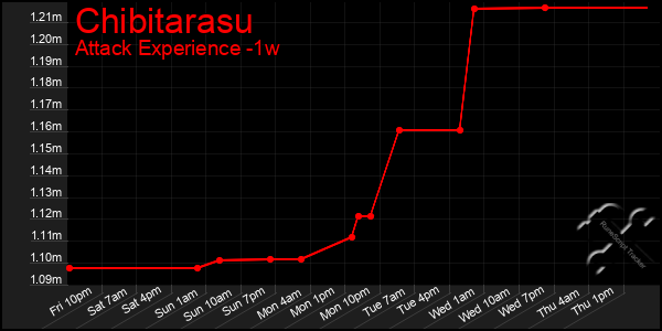 Last 7 Days Graph of Chibitarasu