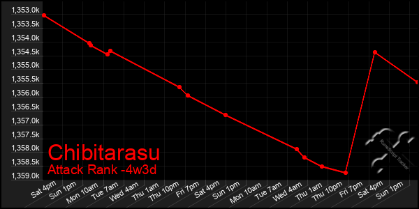 Last 31 Days Graph of Chibitarasu