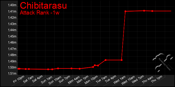 Last 7 Days Graph of Chibitarasu