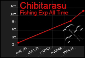 Total Graph of Chibitarasu