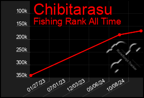 Total Graph of Chibitarasu