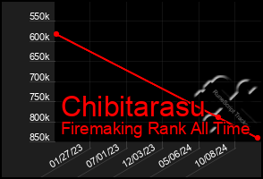 Total Graph of Chibitarasu