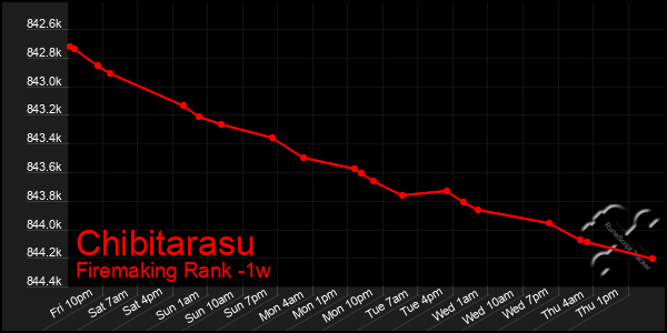 Last 7 Days Graph of Chibitarasu