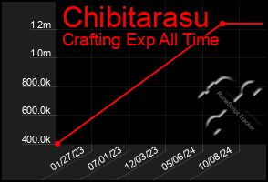 Total Graph of Chibitarasu