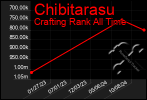 Total Graph of Chibitarasu