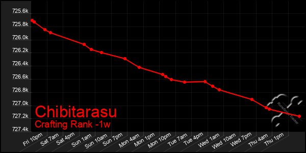 Last 7 Days Graph of Chibitarasu