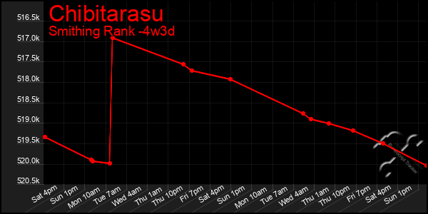 Last 31 Days Graph of Chibitarasu
